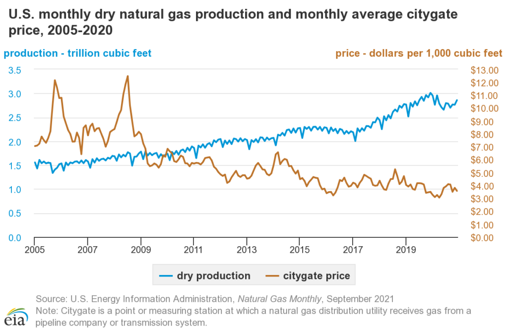 The 6 Fundamentals That Drive Natural Gas & Electricity Prices